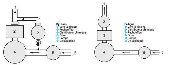 installation d'un brominateur hayward, installation version by pass d'un chlorinateur hayward