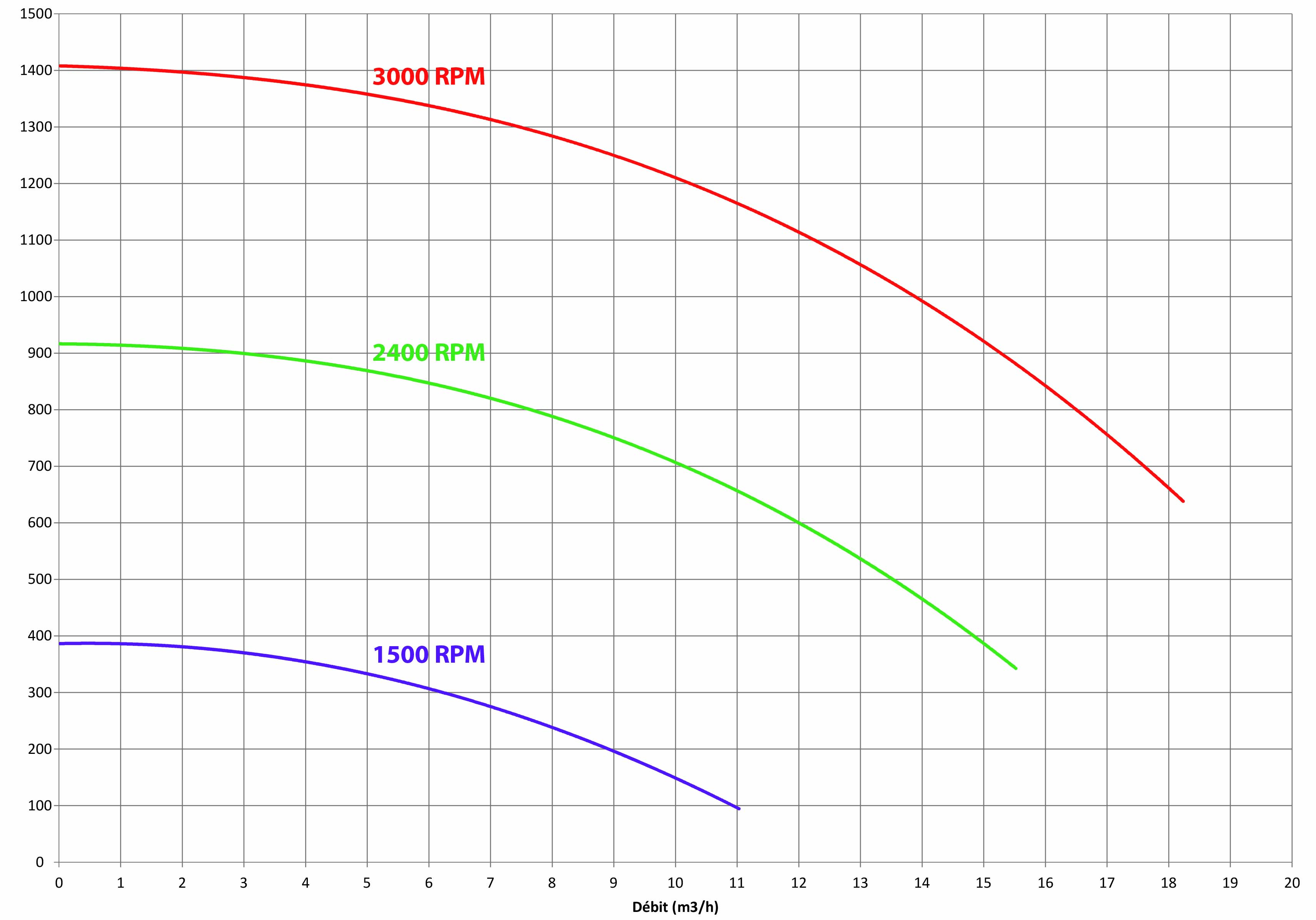 Courbes de remdement 100cv pompe max flo xl vstd