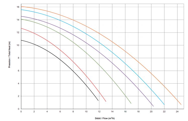 courbes de rendement pompe powerline hayward