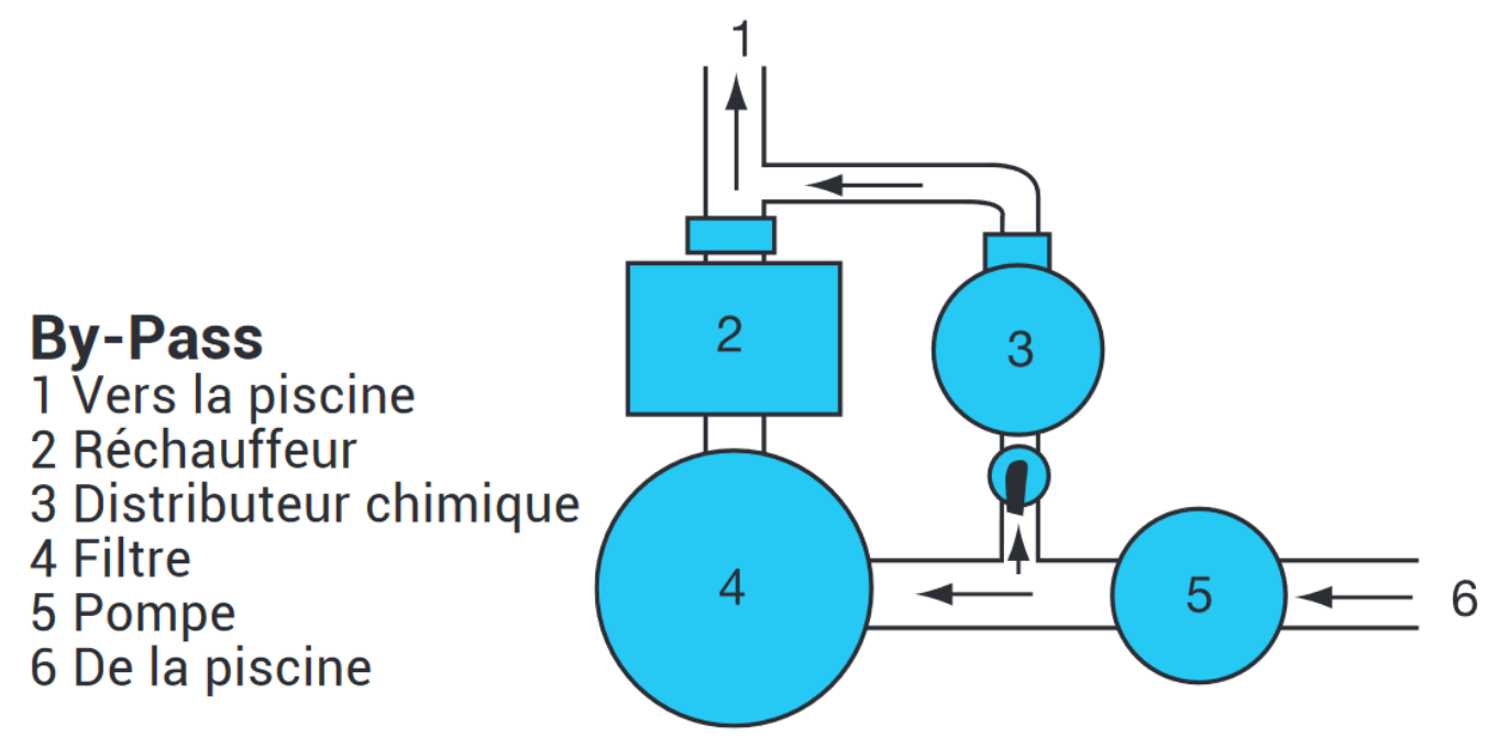 schéma installation chlorinateur en by pass