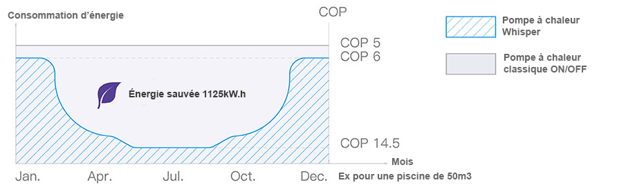 consommation énergetique de la pompe à chaleur Whisper