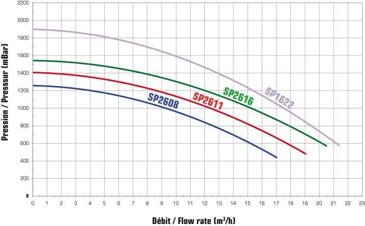 courbes de rendement pompe superpump hayward