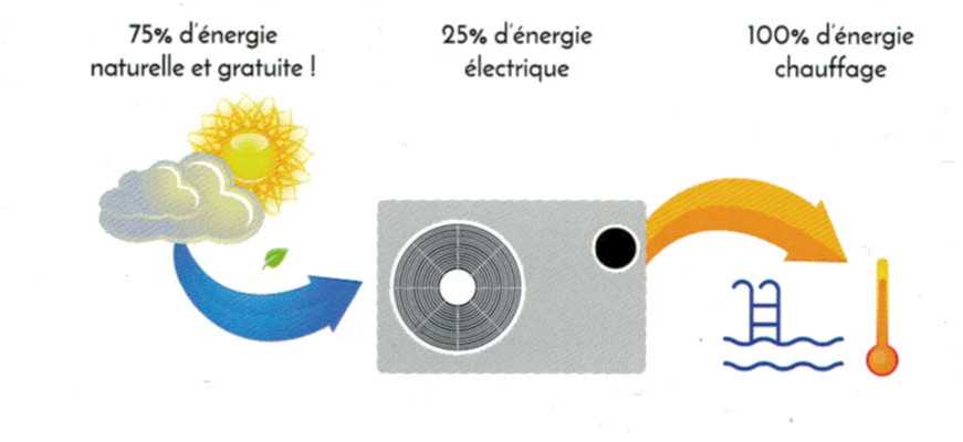 fonctionnement d'une pompe à chaleur