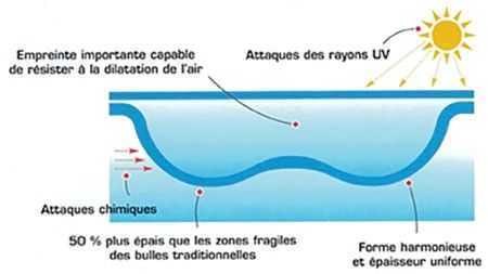 Shéma descriptif GeoBubble
